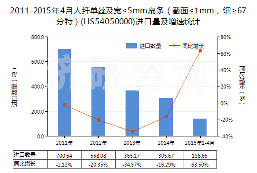 2011-2015年4月人纖單絲及寬≤5mm扁條（截面≤1mm，細(xì)≥67分特）(HS54050000)進(jìn)口量及增速統(tǒng)計